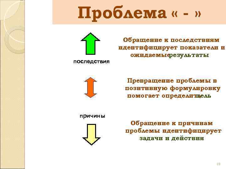 Проблема « - » последствия Обращение к последствиям идентифицирует показатели и ожидаемые результаты Превращение