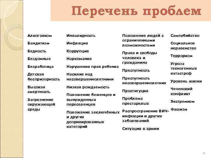 Перечень проблем Алкоголизм Инвалидность Бандитизм Инфляция Бедность Коррупция Бездомные Наркомания Безработица Нарушения прав ребенка