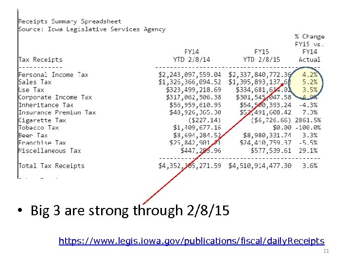  • Big 3 are strong through 2/8/15 https: //www. legis. iowa. gov/publications/fiscal/daily. Receipts