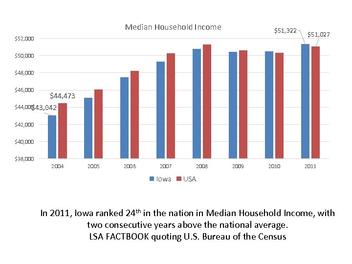 Median Household Income $51, 322 $52, 000 $51, 027 $50, 000 $48, 000 $46,