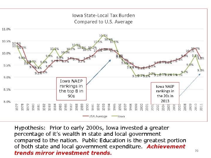 Iowa NAEP rankings in the top 8 in 90 s Hypothesis: Prior to early