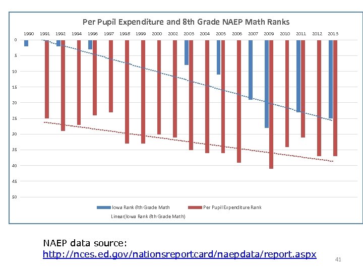 Per Pupil Expenditure and 8 th Grade NAEP Math Ranks 1990 1991 1992 1994