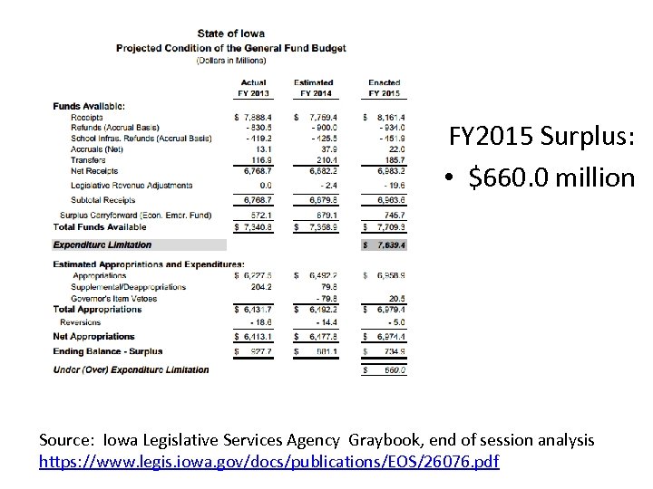 FY 2015 Surplus: • $660. 0 million Source: Iowa Legislative Services Agency Graybook, end