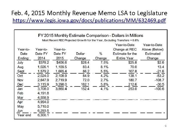 Feb. 4, 2015 Monthly Revenue Memo LSA to Legislature https: //www. legis. iowa. gov/docs/publications/MM/632469.