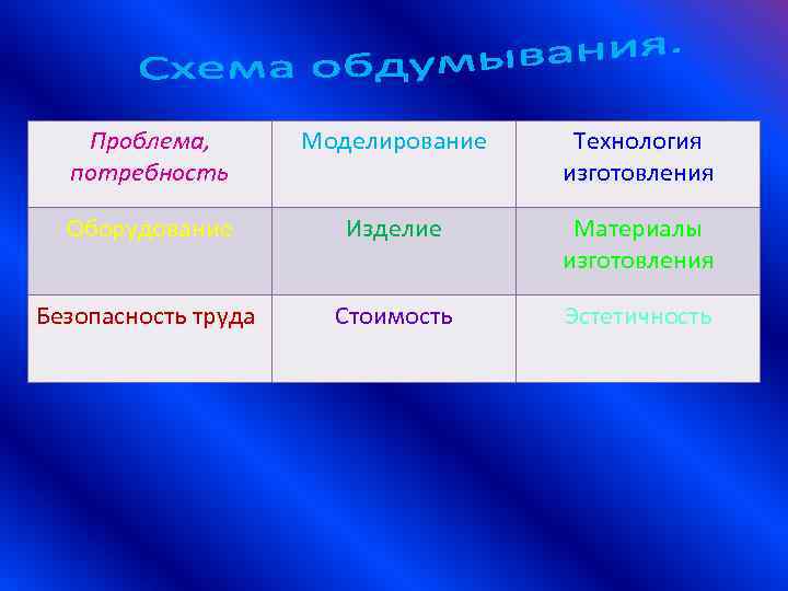 Проблема, потребность Оборудование Безопасность труда Моделирование Изделие Стоимость Технология изготовления Материалы изготовления Эстетичность 