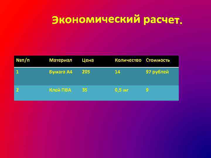 №п/п Материал Цена Количество Стоимость 1 Бумага А 4 205 14 97 рублей 2