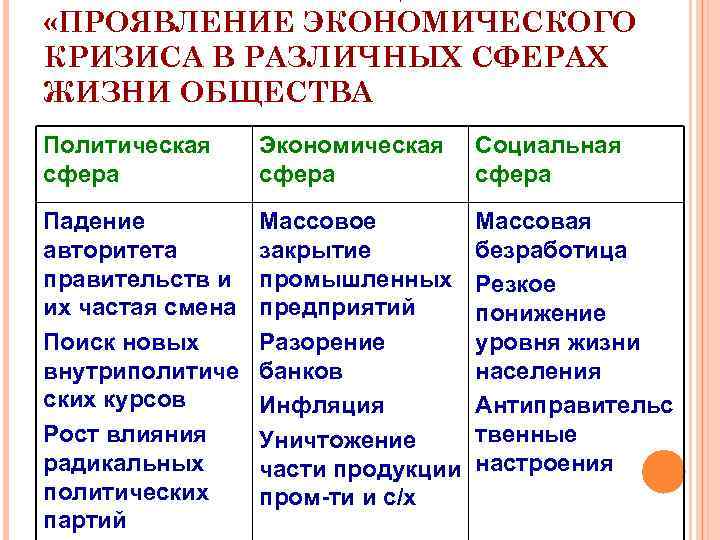  «ПРОЯВЛЕНИЕ ЭКОНОМИЧЕСКОГО КРИЗИСА В РАЗЛИЧНЫХ СФЕРАХ ЖИЗНИ ОБЩЕСТВА Политическая сфера Экономическая сфера Социальная