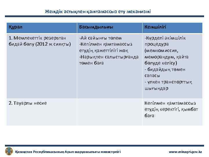 Жемдік астықпен қамтамассыз ету механизмі Құрал Басымдылығы Кемшілігі 1. Мемлекеттік резервтан бидай бөлу (2012