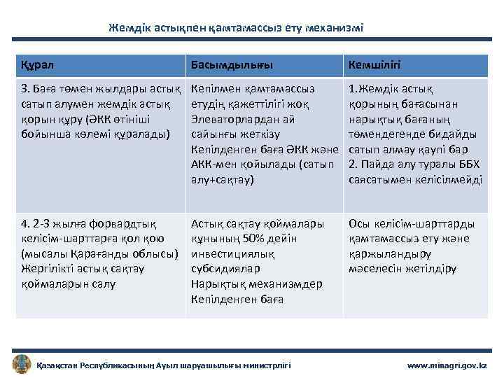 Жемдік астықпен қамтамассыз ету механизмі Құрал Басымдылығы Кемшілігі 3. Баға төмен жылдары астық сатып