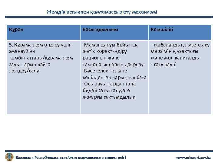 Жемдік астықпен қамтамассыз ету механизмі Құрал Басымдылығы Кемшілігі 5. Құрама жем өндіру үшін зманауй