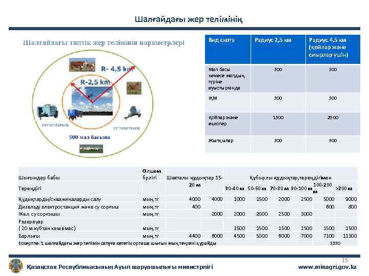 Шалғайдағы жер телімінің Вид скота Радиус 2, 5 км Радиус 4, 5 км (қойлар