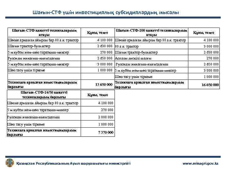 Шағын-СТФ үшін инвестициялық субсидиялардың мысалы Шағын-СТФ қажетті техникалардың атауы Шөпке арналған айырлы бар 80