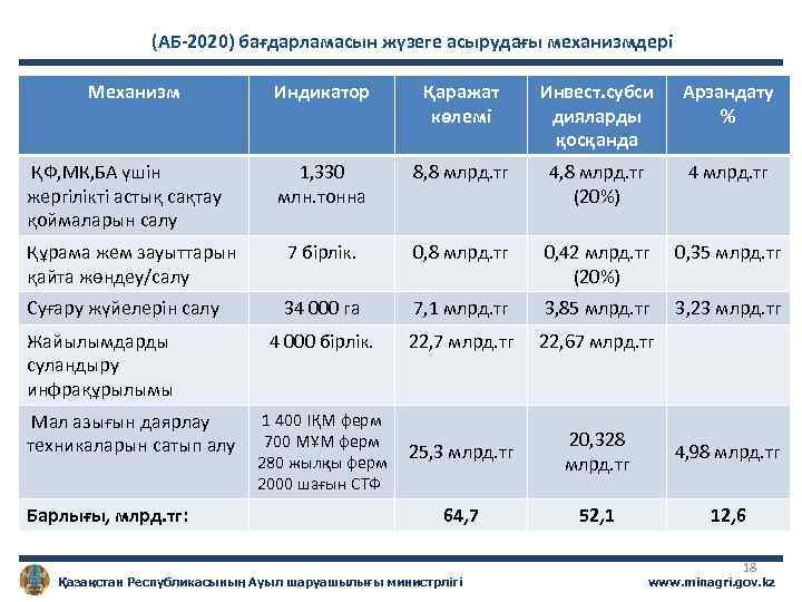  (АБ-2020) бағдарламасын жүзеге асырудағы механизмдері Механизм Индикатор Қаражат көлемі Инвест. субси дияларды қосқанда