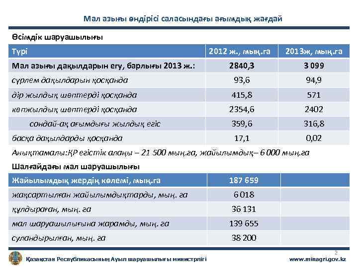 Мал азығы өндірісі саласындағы ағымдық жағдай Өсімдік шаруашылығы Түрі 2012 ж. , мың. га