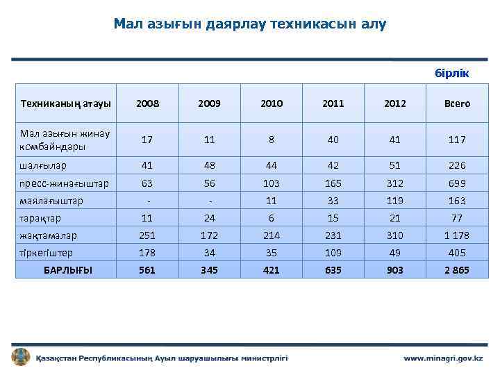 Мал азығын даярлау техникасын алу бірлік Техниканың атауы 2008 2009 2010 2011 2012 Всего