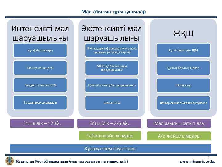 Мал азығын тұтынушылар Интенсивті мал шаруашылығы Экстенсивті мал шаруашылығы ЖҚШ Құс фабрикалары ІҚМ: тауарлы