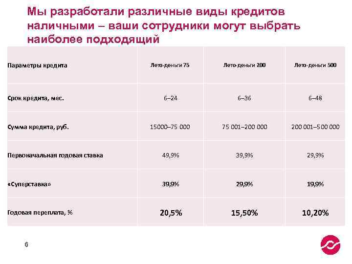 Мы разработали различные виды кредитов наличными – ваши сотрудники могут выбрать наиболее подходящий Параметры