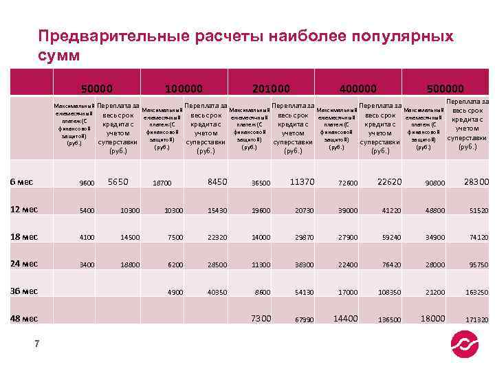 Предварительные расчеты наиболее популярных сумм 50000 100000 201000 400000 500000 Максимальный Переплата за Максимальный