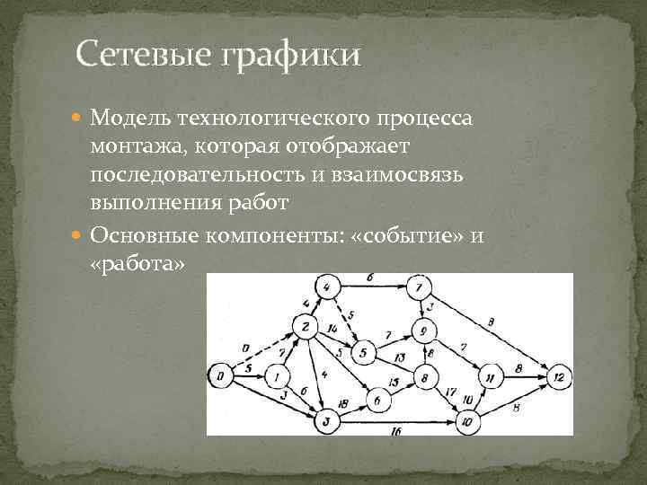 Сетевые графики Модель технологического процесса монтажа, которая отображает последовательность и взаимосвязь выполнения работ Основные