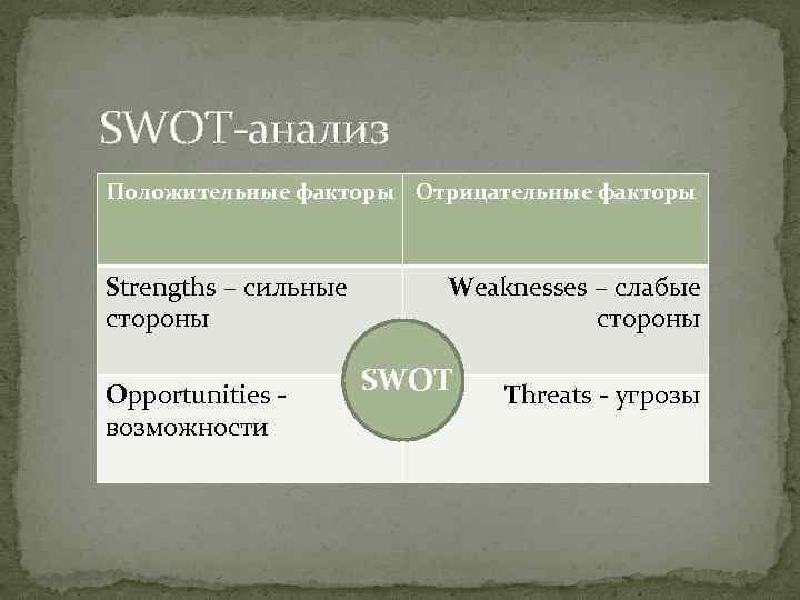 SWOT-анализ Положительные факторы Отрицательные факторы Strengths – сильные стороны Opportunities - возможности Weaknesses –