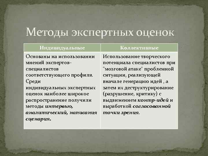 Методы экспертных оценок Индивидуальные Коллективные Основаны на использовании мнений экспертовспециалистов соответствующего профиля. Среди индивидуальных