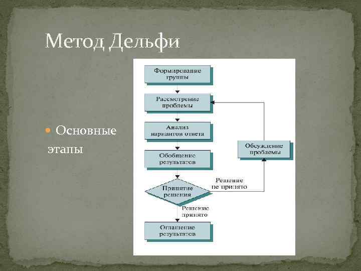 При прогнозировании эффективен метод а дельфи б паттерн в мозгового штурма г презентации