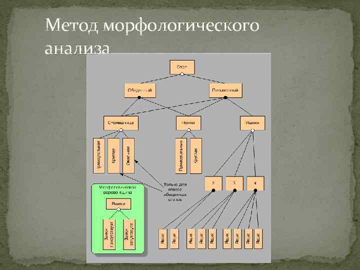 Метод морфологического анализа 