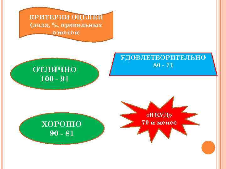КРИТЕРИИ ОЦЕНКИ (доля, %, правильных ответов) ОТЛИЧНО 100 - 91 УДОВЛЕТВОРИТЕЛЬНО 80 - 71