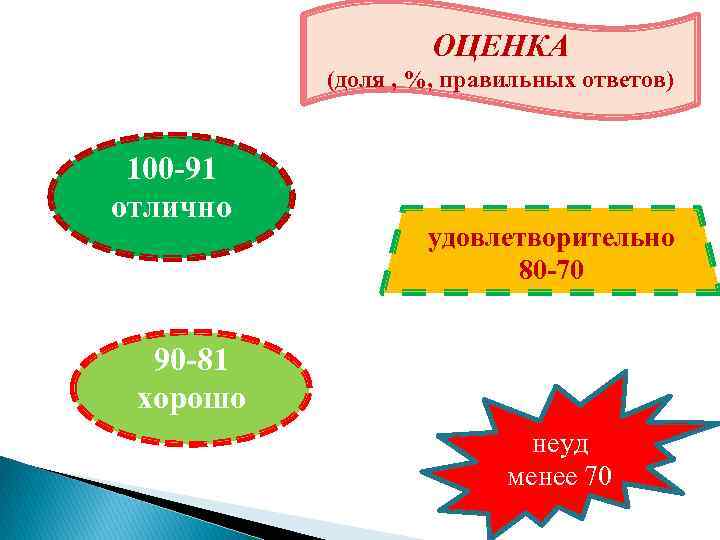 ОЦЕНКА (доля , %, правильных ответов) 100 -91 отлично удовлетворительно 80 -70 90 -81