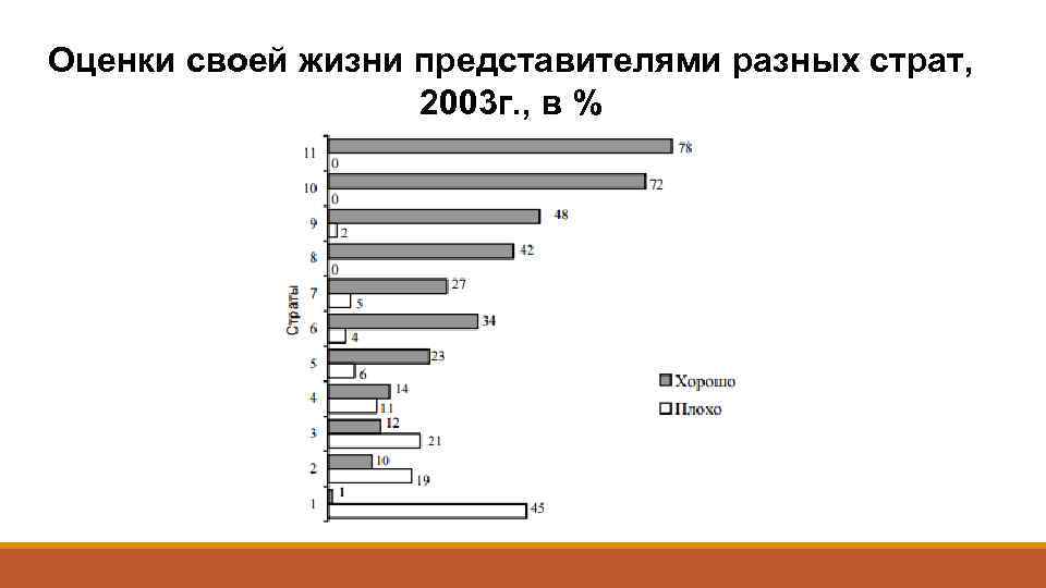 Оценки своей жизни представителями разных страт, 2003 г. , в % 