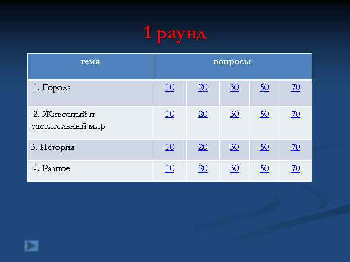 1 раунд тема вопросы 1. Города 10 20 30 50 70 2. Животный и