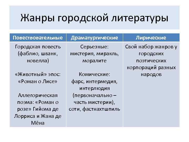 Жанры городской литературы Повествовательные Городская повесть (фаблио, шванк, новелла) «Животный» эпос: «Роман о Лисе»