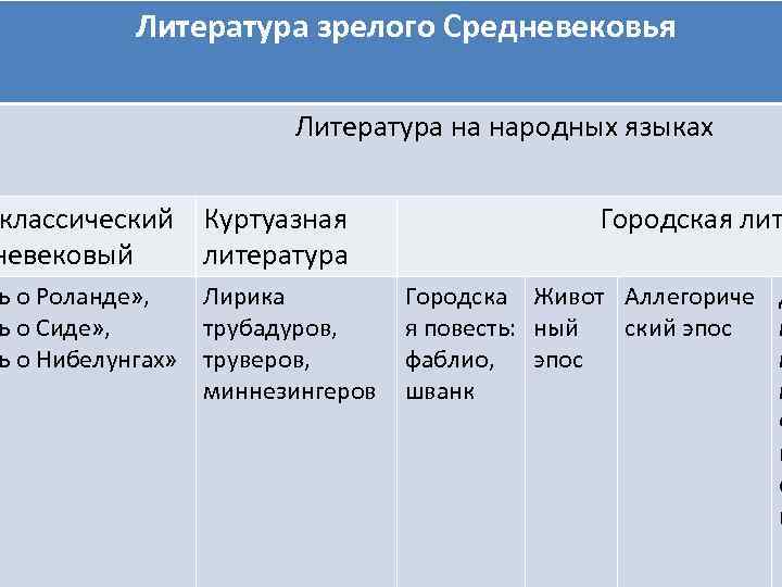 Литература зрелого Средневековья Картина литературной жизни. Виды и жанры Литература на народных языках классический