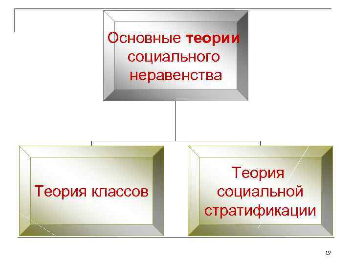 Основные теории социального неравенства Теория классов Теория социальной стратификации 19 