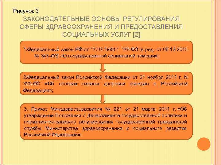  Рисунок 3 ЗАКОНОДАТЕЛЬНЫЕ ОСНОВЫ РЕГУЛИРОВАНИЯ СФЕРЫ ЗДРАВООХРАНЕНИЯ И ПРЕДОСТАВЛЕНИЯ СОЦИАЛЬНЫХ УСЛУГ [2] 1.