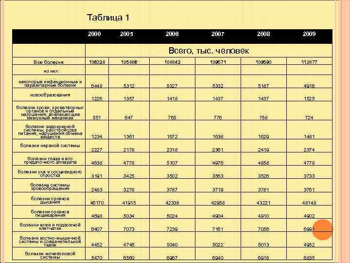  Таблица 1 2000 2005 2006 2007 2008 2009 Всего, тыс. человек Все болезни