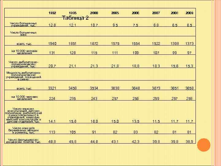 1992 1995 2000 2005 2006 2007 2008 2009 12, 6 12, 1 10, 7