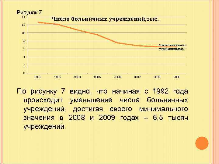  Рисунок 7 14 Число больничных учреждений, тыс. 12 10 8 Число больничных учреждений,