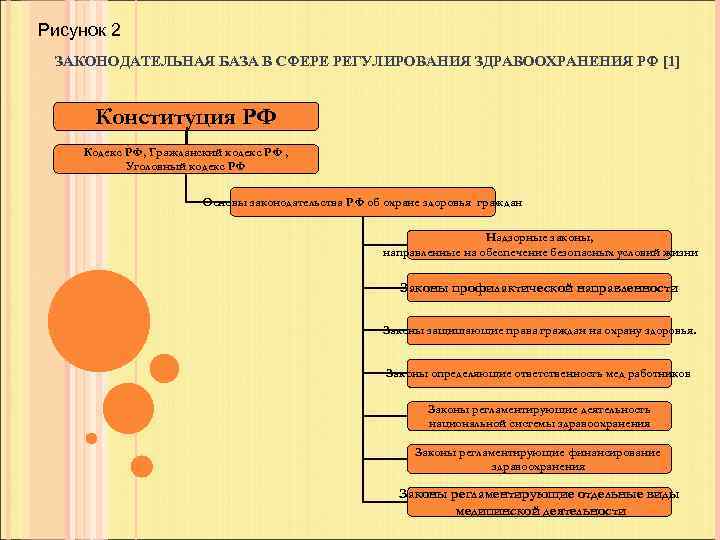  Рисунок 2 ЗАКОНОДАТЕЛЬНАЯ БАЗА В СФЕРЕ РЕГУЛИРОВАНИЯ ЗДРАВООХРАНЕНИЯ РФ [1] Конституция РФ Кодекс