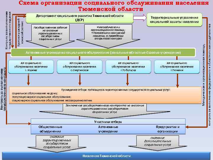 Департамент социального развития Тюменской области (ДСР) • Методическая и организационная помощь; • Положения о