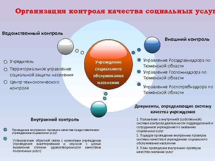 Услуги социальной защиты. Организация работы учреждений социального обслуживания. Контроль качества социальных услуг. Контроль в системе социальной работы. Контроль в сфере социального обслуживания.