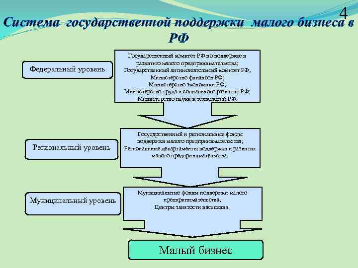 Система государственной поддержки. Система государственной поддержки малого бизнеса. Механизмы государственной поддержки. Поддержка малого бизнеса на федеральном уровне. Система государственной поддержки малого бизнеса в РФ.