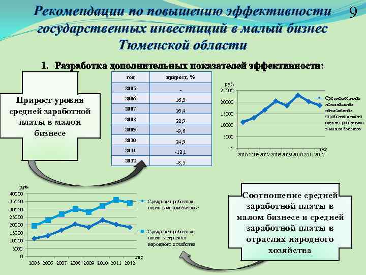 Рекомендации по повышению эффективности государственных инвестиций в малый бизнес Тюменской области 9 1. Разработка