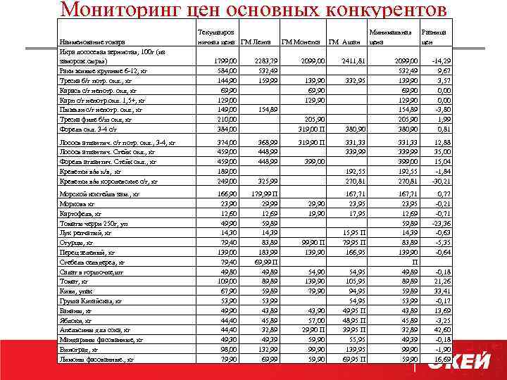 Мониторинг цен основных конкурентов Наименование товара Икра лососевая зернистая, 100 г (из заморож. сырья)