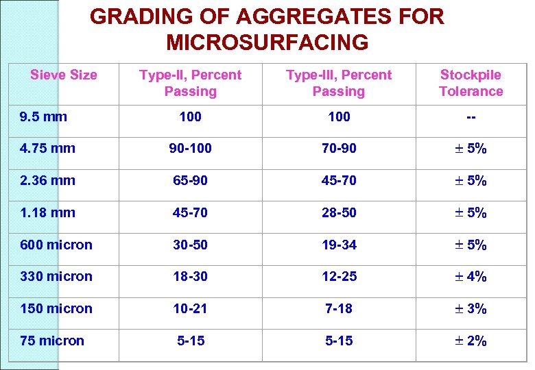 GRADING OF AGGREGATES FOR MICROSURFACING Sieve Size Type-II, Percent Passing Type-III, Percent Passing Stockpile