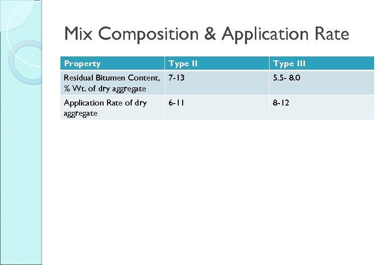 Mix Composition & Application Rate Property Type III Residual Bitumen Content, 7 -13 %