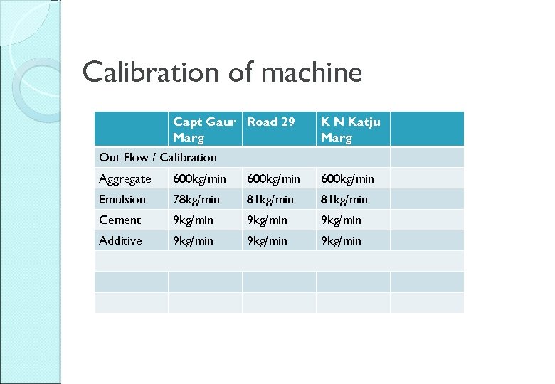 Calibration of machine Capt Gaur Road 29 Marg K N Katju Marg Out Flow