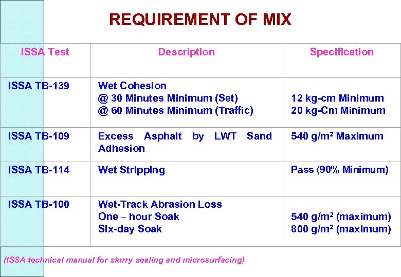 REQUIREMENT OF MIX ISSA Test Description Specification ISSA TB-139 Wet Cohesion @ 30 Minutes