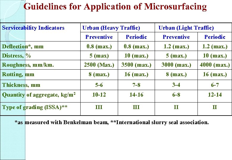 Guidelines for Application of Microsurfacing Serviceability Indicators Urban (Heavy Traffic) Urban (Light Traffic) Preventive