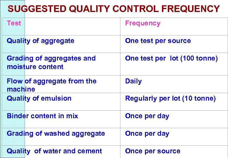 SUGGESTED QUALITY CONTROL FREQUENCY Test Frequency Quality of aggregate One test per source Grading